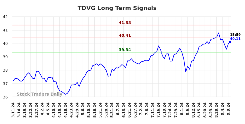 TDVG Long Term Analysis for September 11 2024