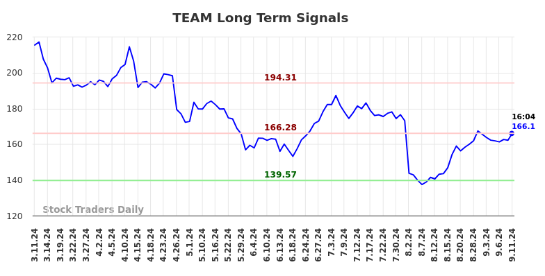 TEAM Long Term Analysis for September 11 2024