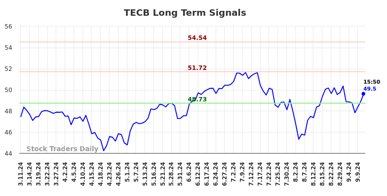 TECB Long Term Analysis for September 11 2024