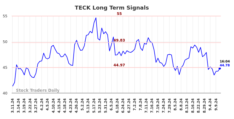 TECK Long Term Analysis for September 11 2024