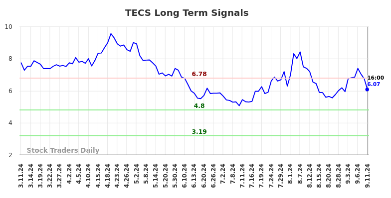 TECS Long Term Analysis for September 11 2024 TECS Long Term Analysis for September 11 2024