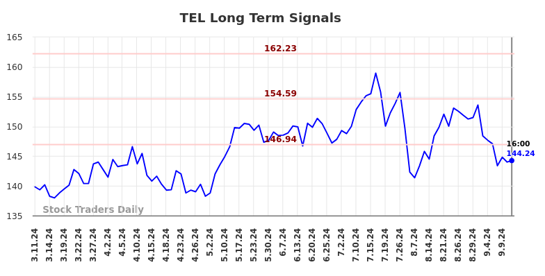 TEL Long Term Analysis for September 11 2024 TEL Long Term Analysis for September 11 2024