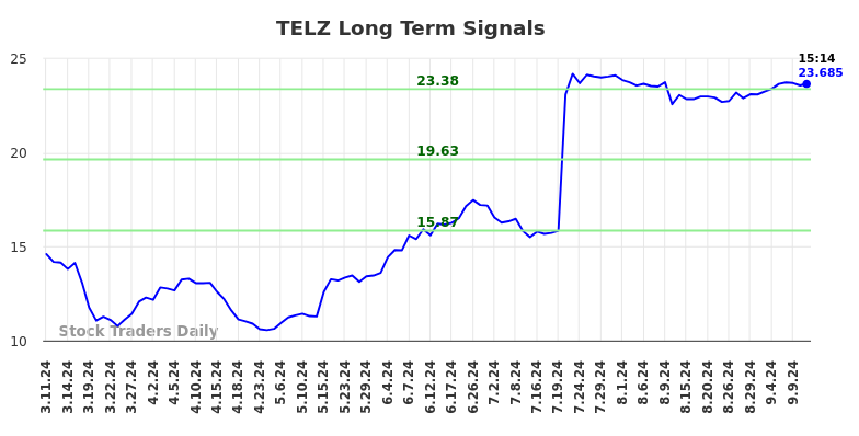 TELZ Long Term Analysis for September 11 2024