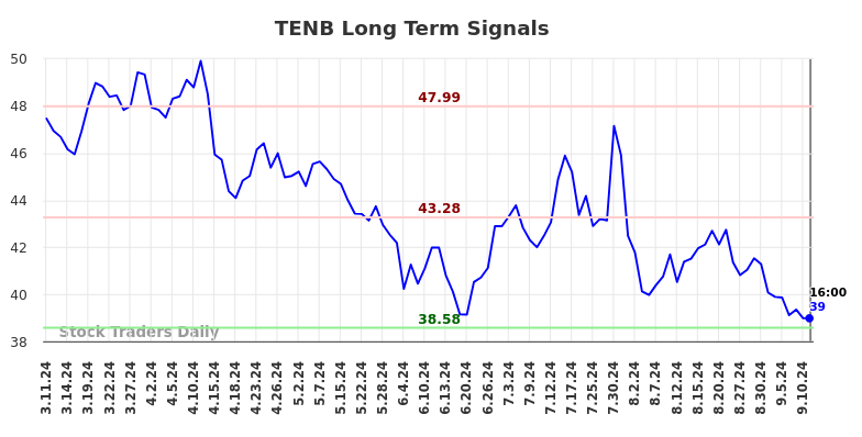 TENB Long Term Analysis for September 11 2024