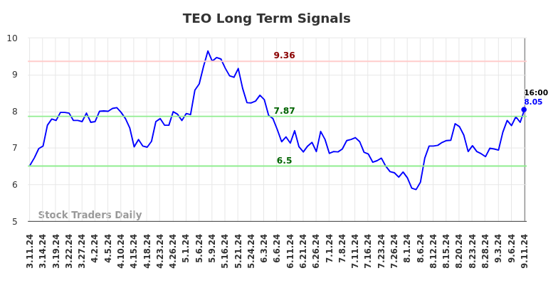 TEO Long Term Analysis for September 11 2024