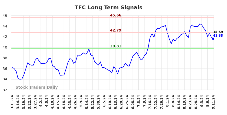 TFC Long Term Analysis for September 11 2024