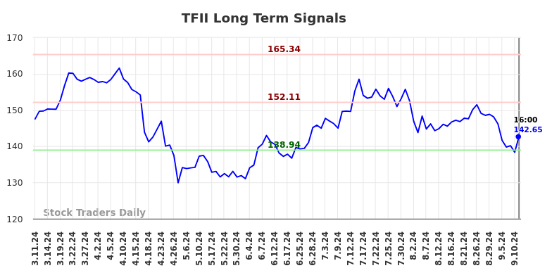 TFII Long Term Analysis for September 11 2024