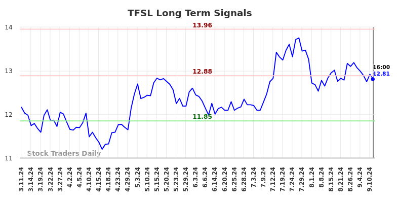 TFSL Long Term Analysis for September 11 2024