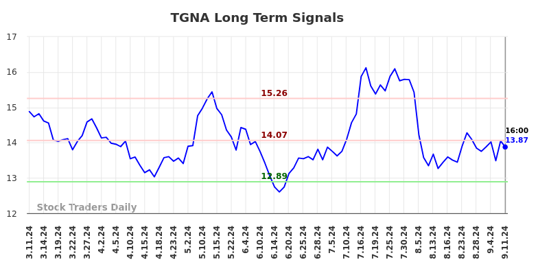 TGNA Long Term Analysis for September 11 2024