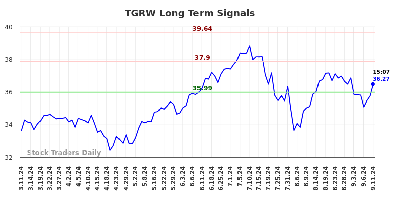 TGRW Long Term Analysis for September 11 2024