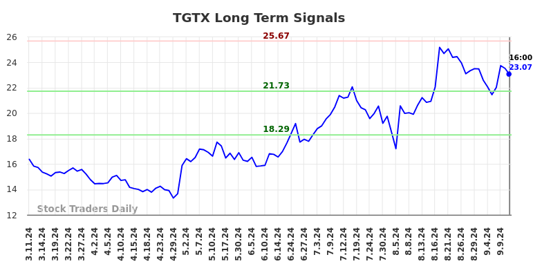 TGTX Long Term Analysis for September 11 2024