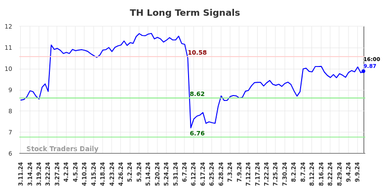 TH Long Term Analysis for September 11 2024