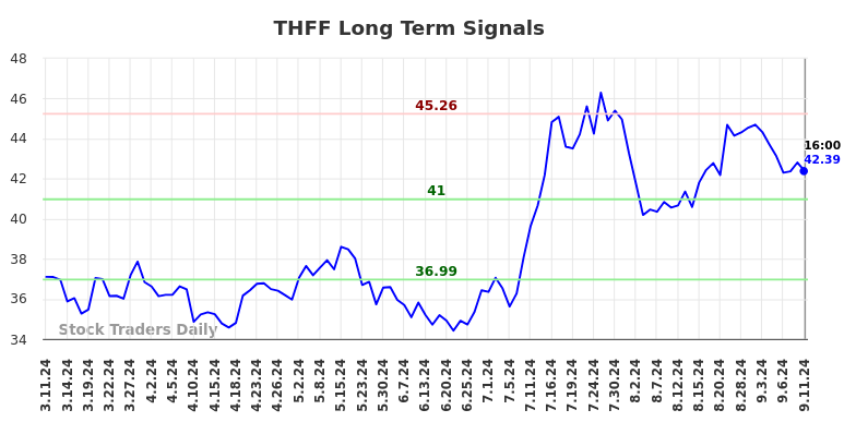 THFF Long Term Analysis for September 11 2024