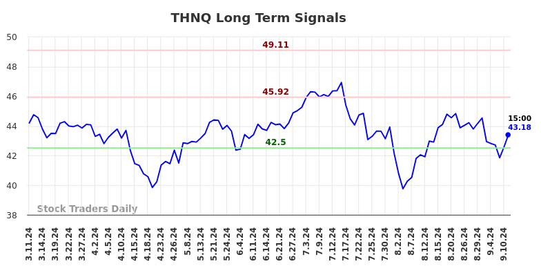 THNQ Long Term Analysis for September 11 2024