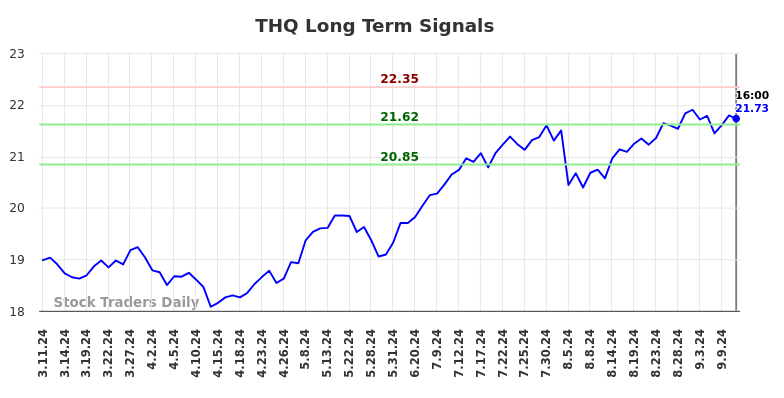 THQ Long Term Analysis for September 11 2024