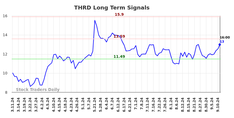 THRD Long Term Analysis for September 11 2024