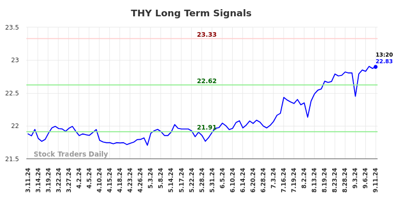 THY Long Term Analysis for September 11 2024