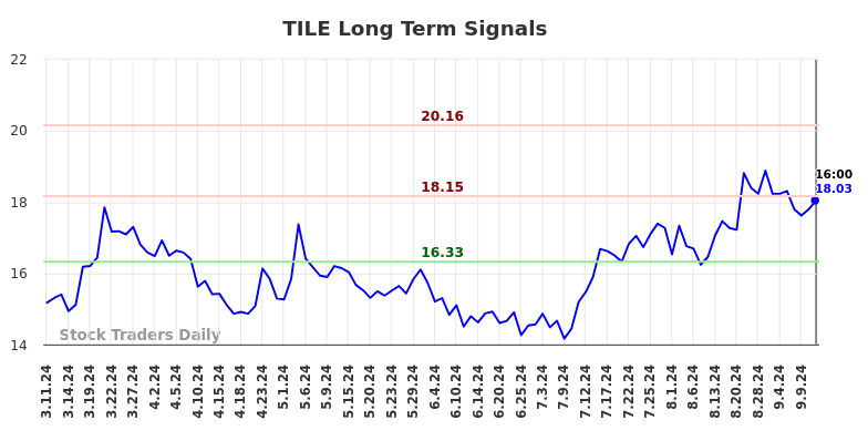 TILE Long Term Analysis for September 11 2024