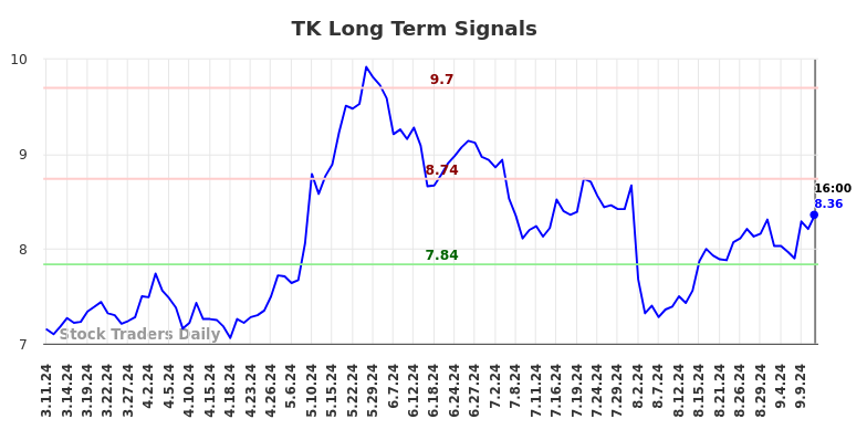 TK Long Term Analysis for September 11 2024