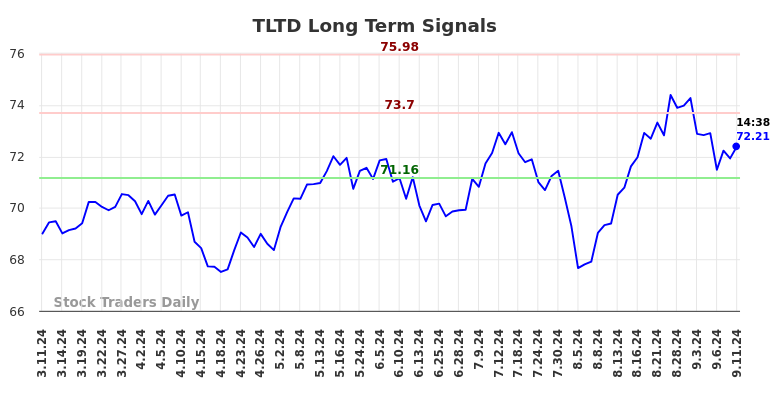 TLTD Long Term Analysis for September 11 2024