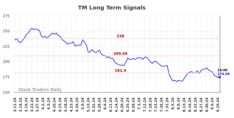 TM Long Term Analysis for September 11 2024