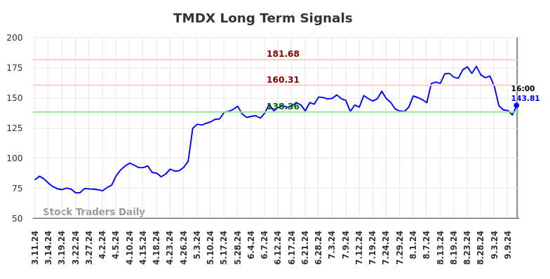 TMDX Long Term Analysis for September 11 2024