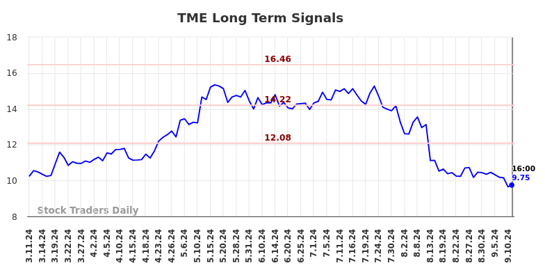 TME Long Term Analysis for September 11 2024