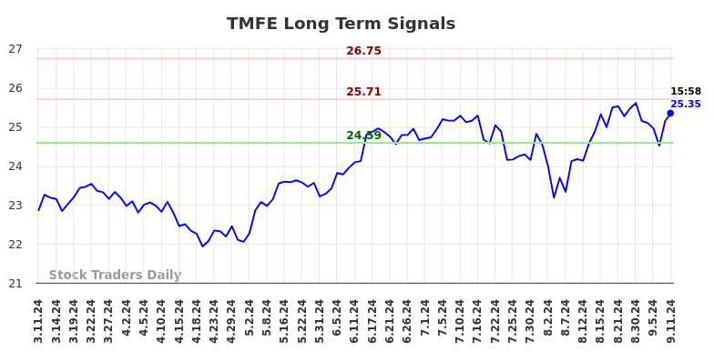 TMFE Long Term Analysis for September 11 2024