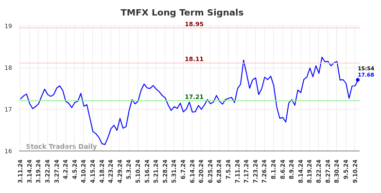 TMFX Long Term Analysis for September 11 2024