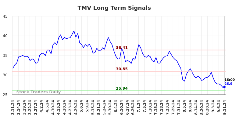 TMV Long Term Analysis for September 11 2024