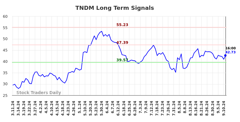 TNDM Long Term Analysis for September 11 2024