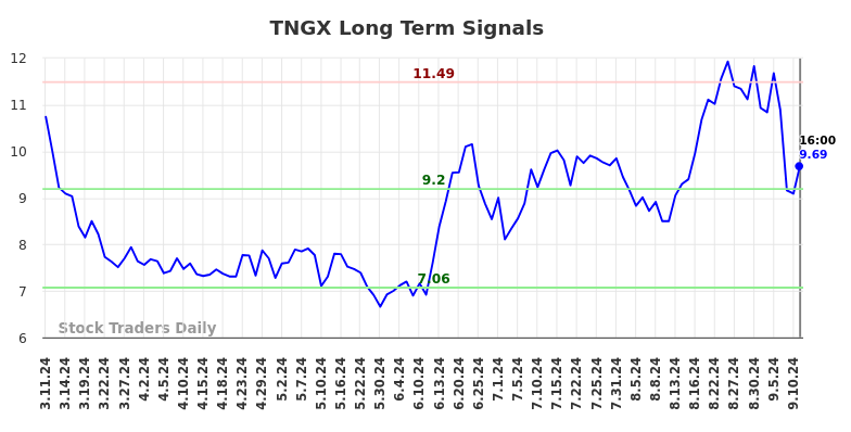 TNGX Long Term Analysis for September 11 2024 TNGX Long Term Analysis for September 11 2024