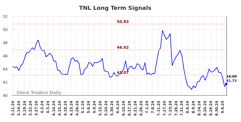 TNL Long Term Analysis for September 11 2024