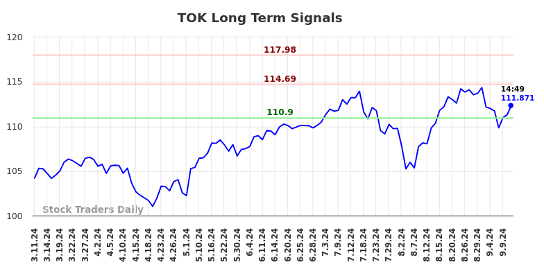 TOK Long Term Analysis for September 11 2024