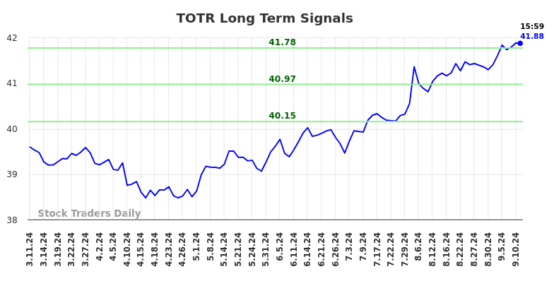 TOTR Long Term Analysis for September 11 2024