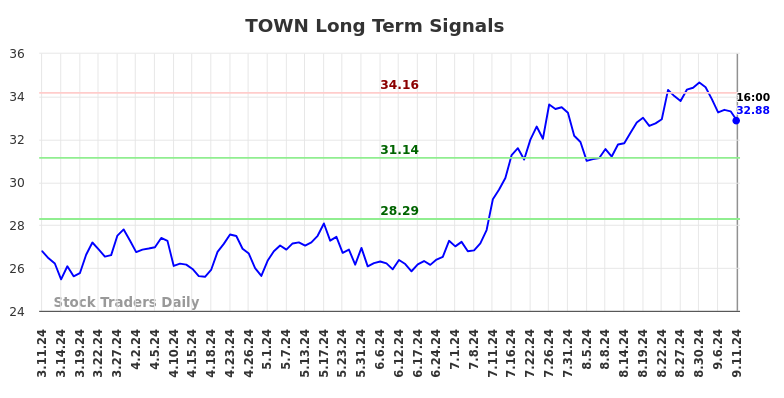 TOWN Long Term Analysis for September 11 2024