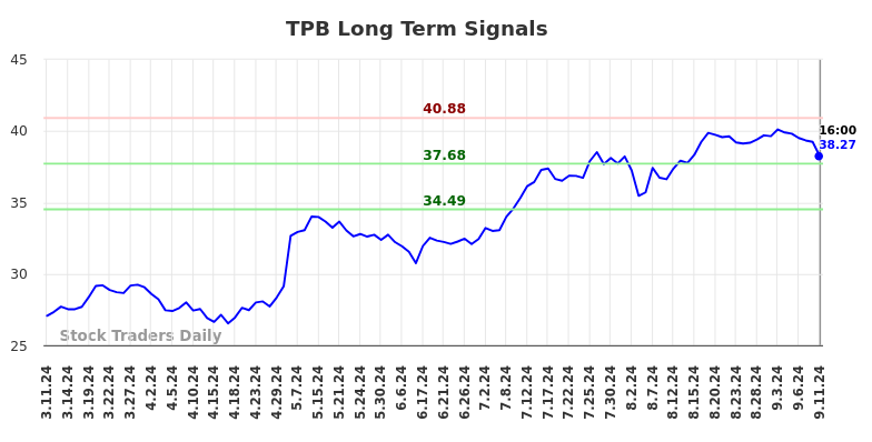 TPB Long Term Analysis for September 11 2024