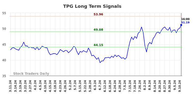 TPG Long Term Analysis for September 11 2024