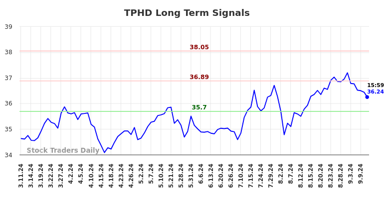 TPHD Long Term Analysis for September 11 2024