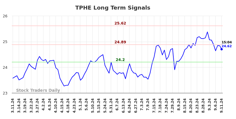 TPHE Long Term Analysis for September 11 2024