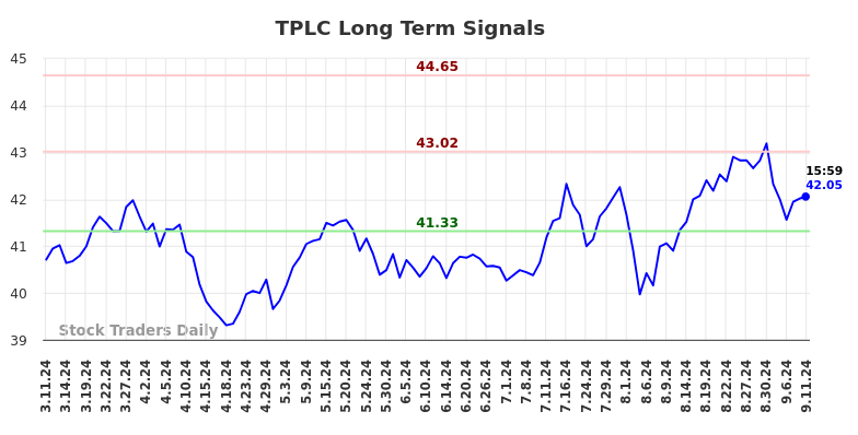 TPLC Long Term Analysis for September 11 2024