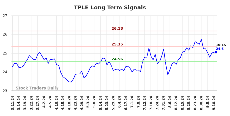 TPLE Long Term Analysis for September 11 2024