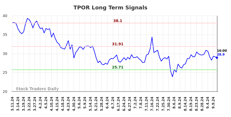 TPOR Long Term Analysis for September 11 2024 TPOR Long Term Analysis for September 11 2024