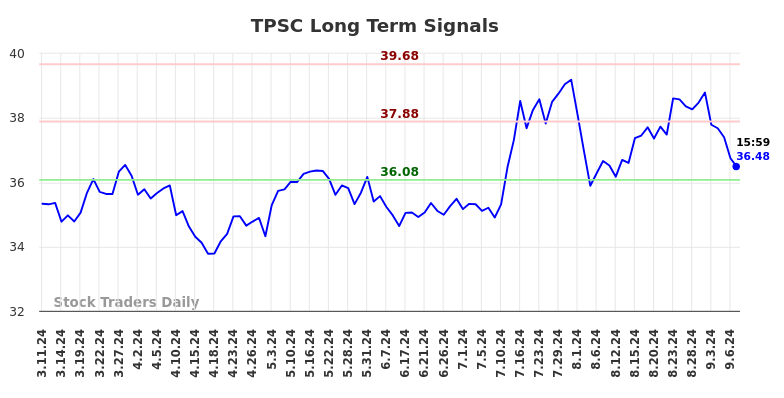 TPSC Long Term Analysis for September 11 2024 TPSC Long Term Analysis for September 11 2024