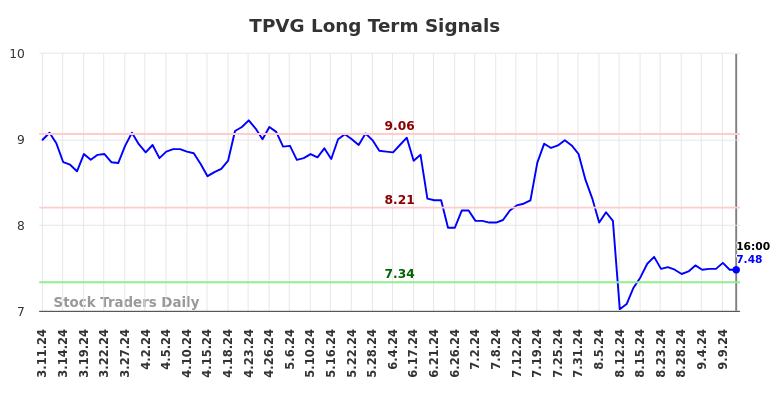 TPVG Long Term Analysis for September 11 2024