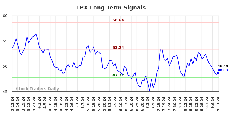 TPX Long Term Analysis for September 11 2024