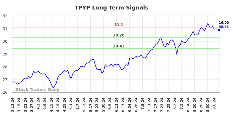 TPYP Long Term Analysis for September 11 2024