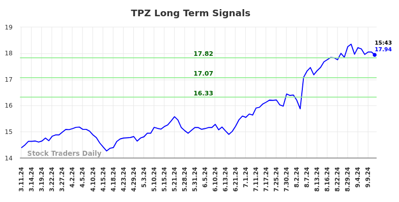 TPZ Long Term Analysis for September 11 2024 TPZ Long Term Analysis for September 11 2024