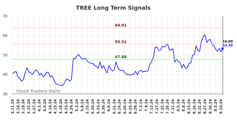 TREE Long Term Analysis for September 11 2024