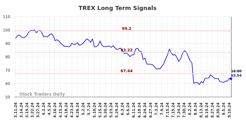 TREX Long Term Analysis for September 11 2024